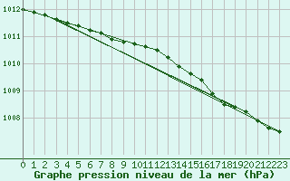 Courbe de la pression atmosphrique pour Buholmrasa Fyr