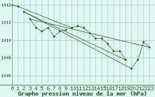 Courbe de la pression atmosphrique pour Sainte-Genevive-des-Bois (91)