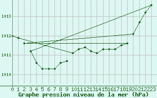 Courbe de la pression atmosphrique pour Woluwe-Saint-Pierre (Be)