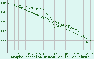 Courbe de la pression atmosphrique pour Amstetten