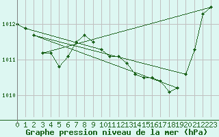 Courbe de la pression atmosphrique pour Le Luc - Cannet des Maures (83)