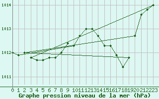 Courbe de la pression atmosphrique pour Alistro (2B)