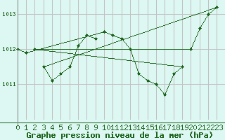 Courbe de la pression atmosphrique pour Saint-Paul-lez-Durance (13)