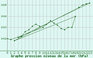 Courbe de la pression atmosphrique pour Buchs / Aarau