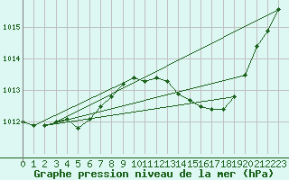 Courbe de la pression atmosphrique pour Connerr (72)