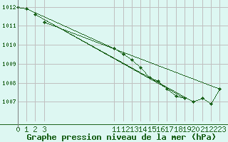 Courbe de la pression atmosphrique pour L