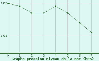 Courbe de la pression atmosphrique pour Kremsmuenster