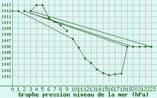 Courbe de la pression atmosphrique pour Murted Tur-Afb