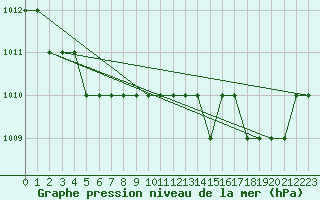 Courbe de la pression atmosphrique pour Biache-Saint-Vaast (62)