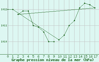 Courbe de la pression atmosphrique pour Jelenia Gora