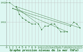 Courbe de la pression atmosphrique pour London / Heathrow (UK)