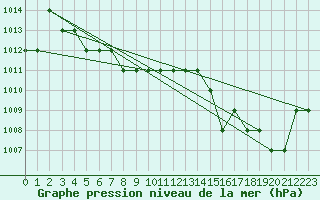 Courbe de la pression atmosphrique pour Sgur-le-Chteau (19)