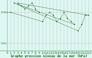 Courbe de la pression atmosphrique pour Jomala Jomalaby