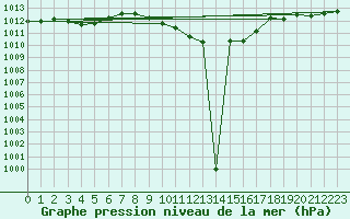 Courbe de la pression atmosphrique pour Banatski Karlovac