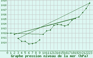 Courbe de la pression atmosphrique pour Pau (64)