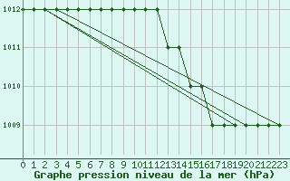Courbe de la pression atmosphrique pour Biache-Saint-Vaast (62)