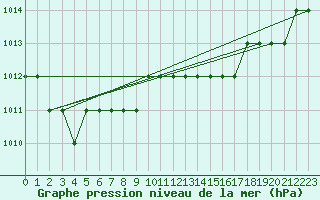 Courbe de la pression atmosphrique pour Rmering-ls-Puttelange (57)