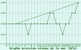Courbe de la pression atmosphrique pour Rmering-ls-Puttelange (57)