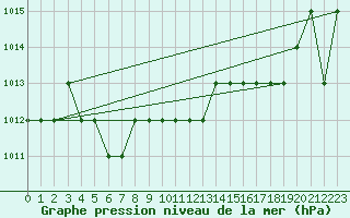 Courbe de la pression atmosphrique pour Ruffiac (47)