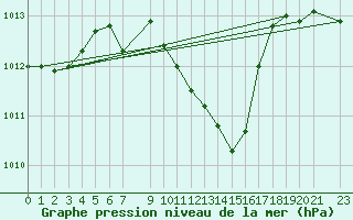 Courbe de la pression atmosphrique pour Marina Di Ginosa