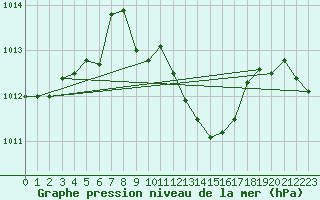 Courbe de la pression atmosphrique pour Radauti