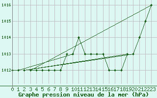 Courbe de la pression atmosphrique pour Nador/Arwi