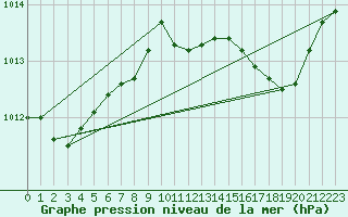 Courbe de la pression atmosphrique pour Ble / Mulhouse (68)