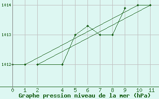 Courbe de la pression atmosphrique pour Reykjavik