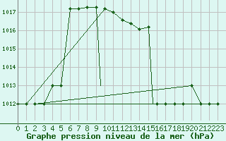 Courbe de la pression atmosphrique pour Murted Tur-Afb