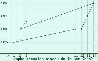 Courbe de la pression atmosphrique pour Neiva / Benito Salas