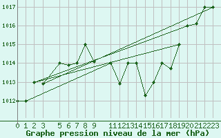Courbe de la pression atmosphrique pour Remada