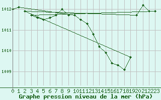 Courbe de la pression atmosphrique pour La Beaume (05)