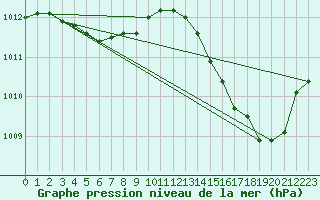 Courbe de la pression atmosphrique pour Jan (Esp)