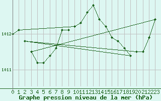 Courbe de la pression atmosphrique pour Solenzara - Base arienne (2B)