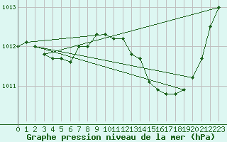 Courbe de la pression atmosphrique pour Nmes - Garons (30)