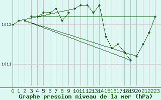 Courbe de la pression atmosphrique pour Orlans (45)