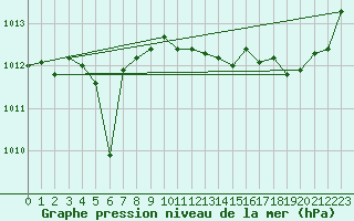 Courbe de la pression atmosphrique pour Bziers Cap d