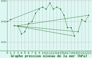 Courbe de la pression atmosphrique pour Xert / Chert (Esp)