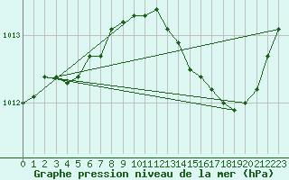 Courbe de la pression atmosphrique pour Herhet (Be)