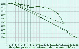 Courbe de la pression atmosphrique pour Sorcy-Bauthmont (08)