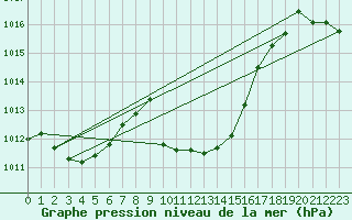 Courbe de la pression atmosphrique pour Verngues - Hameau de Cazan (13)
