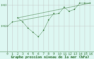 Courbe de la pression atmosphrique pour Lamballe (22)