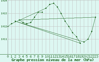 Courbe de la pression atmosphrique pour La Baeza (Esp)