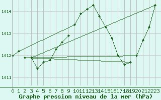 Courbe de la pression atmosphrique pour Jan (Esp)