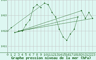 Courbe de la pression atmosphrique pour Aigen Im Ennstal