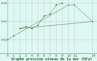 Courbe de la pression atmosphrique pour La Beaume (05)