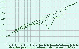 Courbe de la pression atmosphrique pour Ostroleka