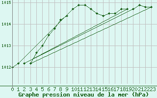 Courbe de la pression atmosphrique pour Vilsandi