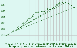 Courbe de la pression atmosphrique pour Utsira Fyr