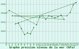 Courbe de la pression atmosphrique pour Chatelus-Malvaleix (23)
